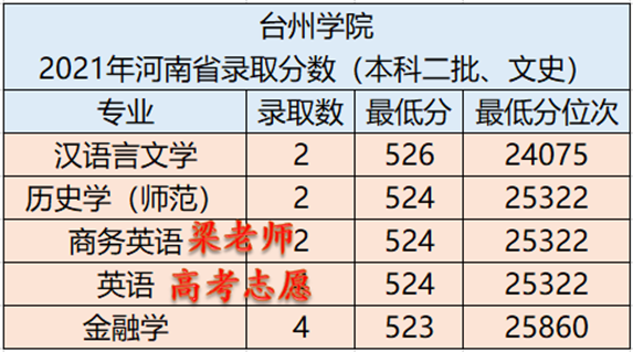 台州学院怎么样好不好（附：招生专业及录取分数线）-1