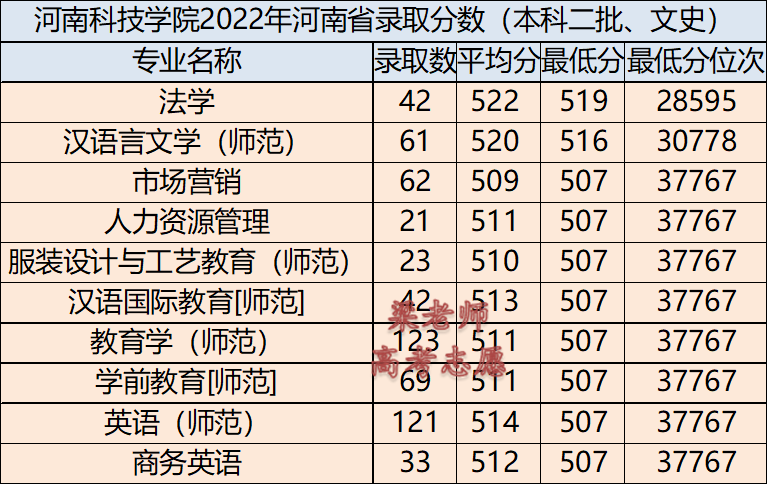 河南科技学院怎么样（附：2022年河南省录取分数）-1