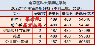 南京医科大学康达学院2022年录取分数是多少（附：2023年报考建议）-1