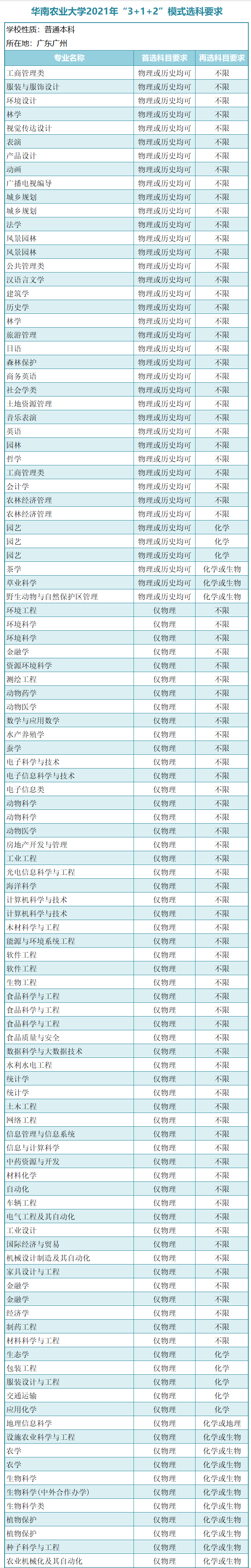 广东一本大学有哪些？新高考模式（3＋1＋2）广东本科学校选科要求-1