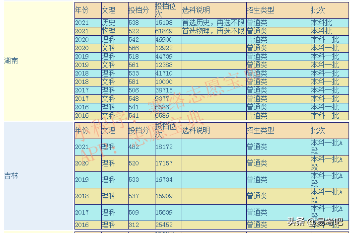 湖南中医药大学是几本？（附：历年分数线）-1