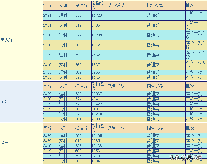 广东外语外贸大学怎样？（附：各省历年录取分数线）-1