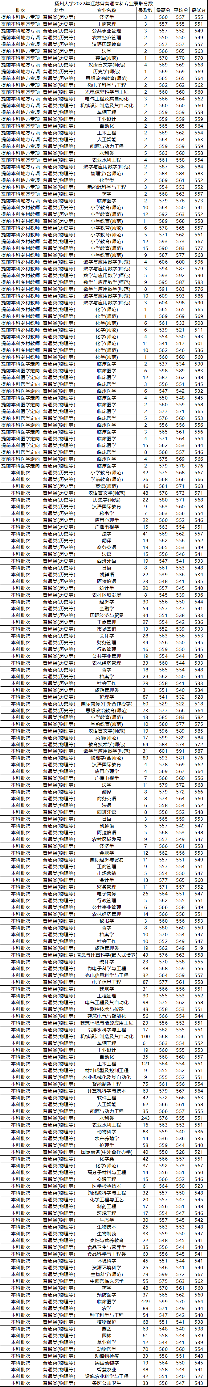 扬州大学实力如何（附：2022年分省分专业录取分数）-1