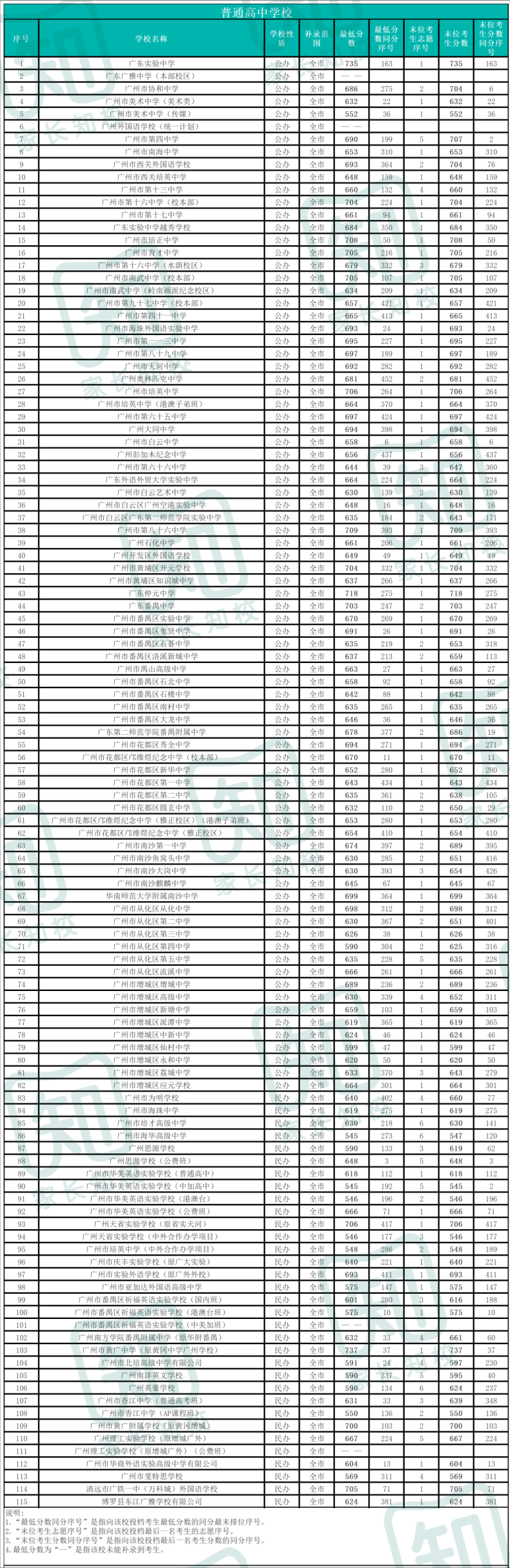 2022广州中考各批次录取分数线汇总（广州各个高中多少分录取）-1