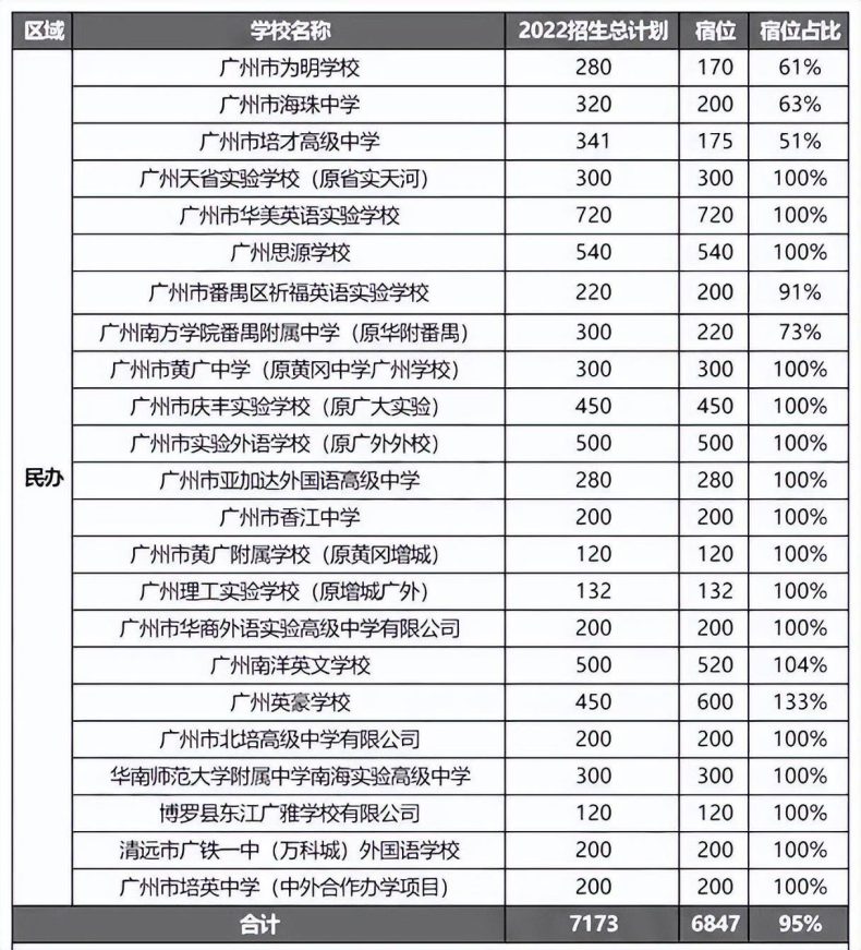 广州市高中学校有多少所（附：2022年招生计划及宿位情况）-1