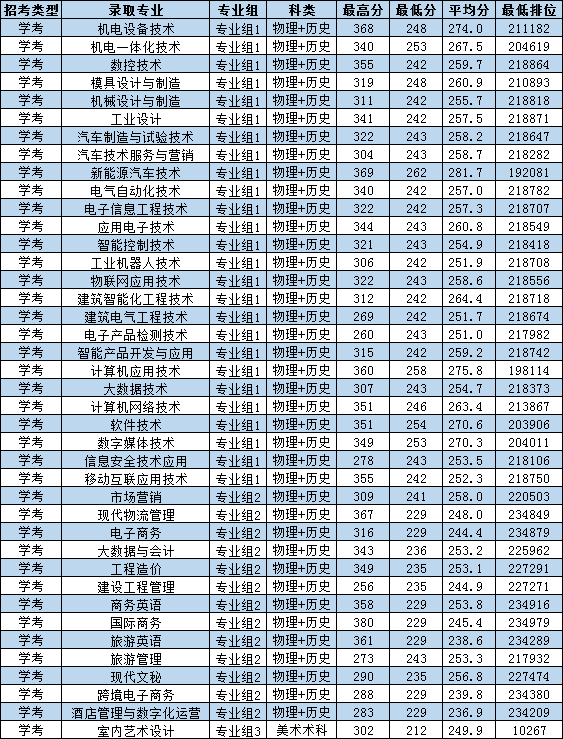 广东松山职业技术学院怎么样（附：2023年3+证书招生计划）-1