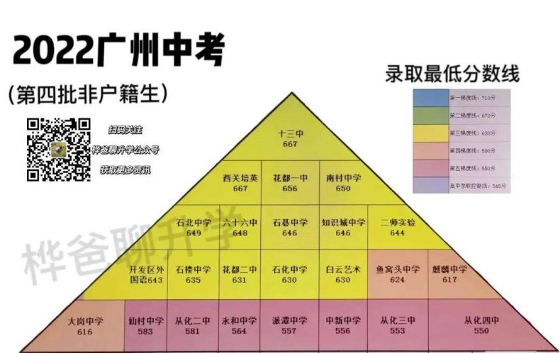 2022年广州中考各学校录取最低分数是多少（梯度图）-1