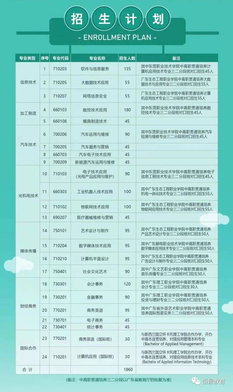 东莞理工学校招生专业有哪些？（附：分数要求及招生范围）-1