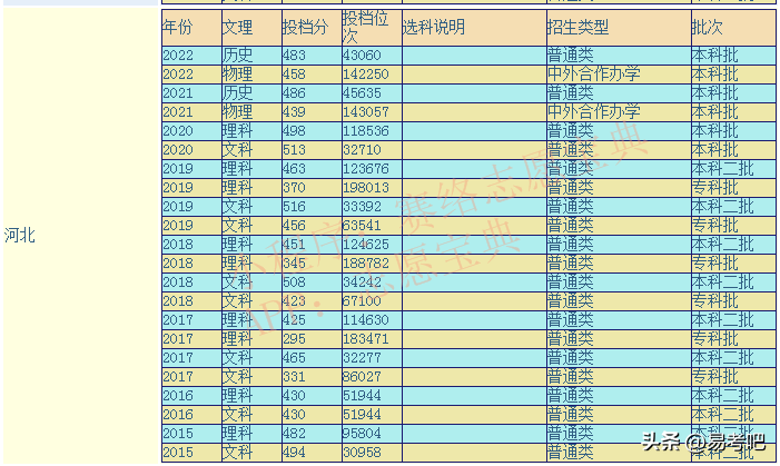 邯郸学院是一本还是二本（附：近年取分数线）-1