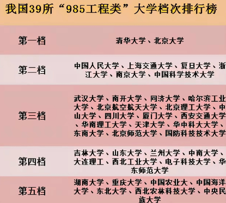 我国985大学有多少所？分档情况如何？-1