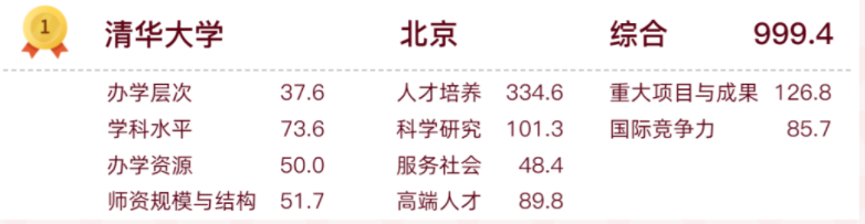 2022年中国高校排行榜（中国最好大学都是哪些）-1