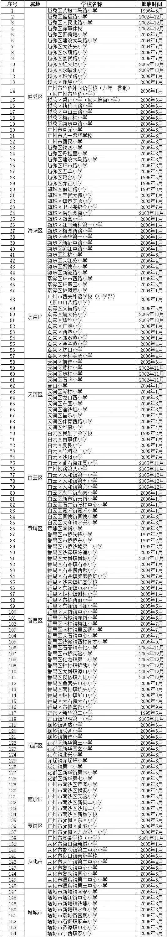 广州各区重点公办小学名单（附：各校地址及联系方式）-1