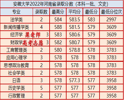 安徽大学怎么样（附：2022年在河南省录取分数）-1