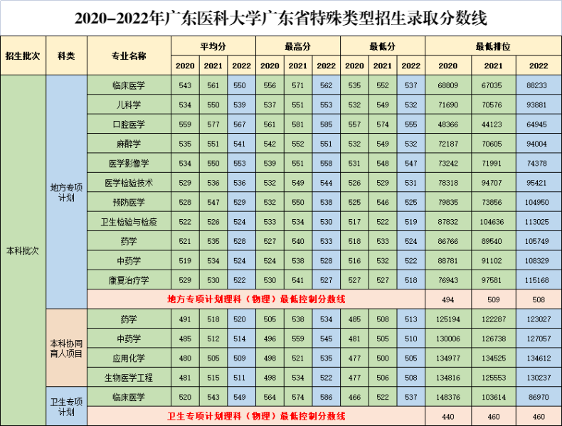 广东医科大学怎么样(附:2022年各科录取分数线)-1 广东医科大学怎么样(附:2022年各科录取分数线)-广东技校排名网