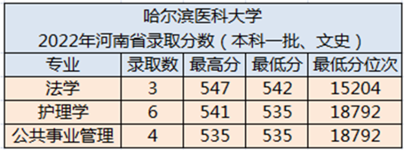 哈尔滨医科大学简介（附：2022年河南省录取分数）-1