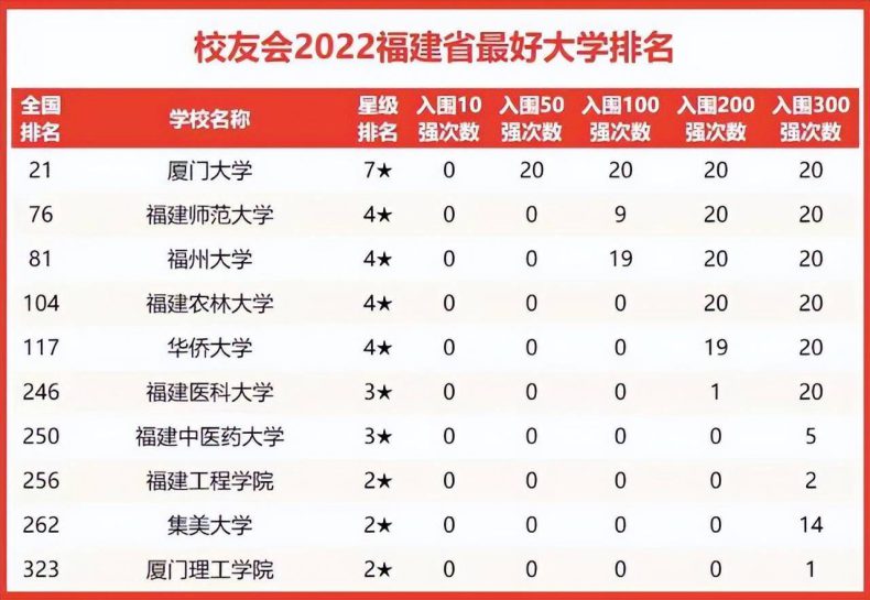 福建最好的大学有多少（附：福建省高等院校排名榜）-1