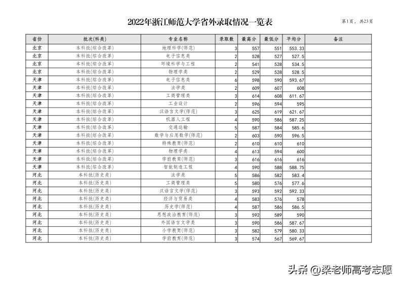 浙江师范大学简介（附：2022年分省分专业录取分数）-1