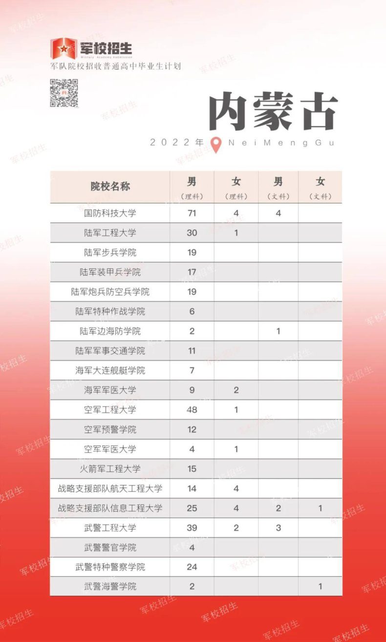 2022年军队院校各省招生计划（军队在各省招收人数汇总）-1