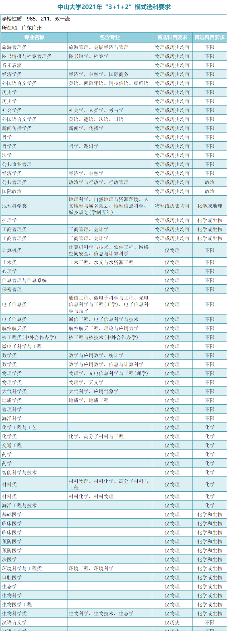 广东一本大学有哪些？新高考模式（3＋1＋2）广东本科学校选科要求-1