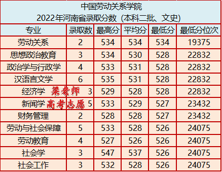 中国劳动关系学院简介(附:2022年河南省录取分数)-1 中国劳动关系学院简介(附:2022年河南省录取分数)-广东技校排名网