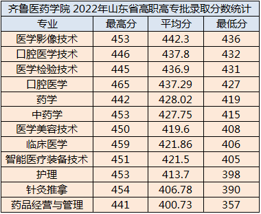 齐鲁医药学院怎么样（附：2022年各省各专业录取分数）-1