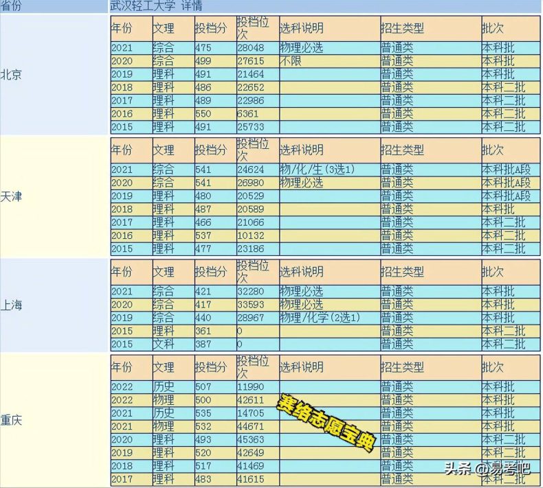 武汉轻工大学是一本还是二本?(附:各省历届分数线)-1 武汉轻工大学是一本还是二本?(附:各省历届分数线)-广东技校排名网