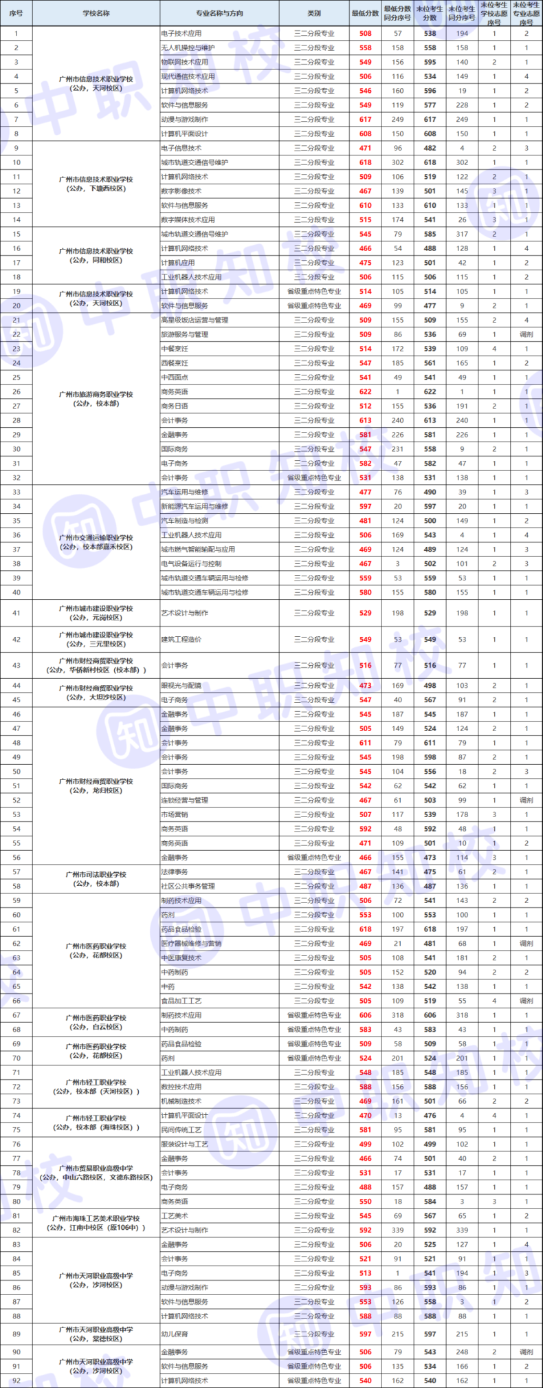 广州市中专技校多少分录取（2022广州中职学校录取情况及分数线）-1