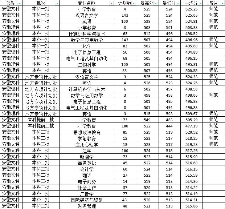 淮南师范学院怎么样好不好(附:2022年河南省录取分数)-1 淮南师范学院怎么样好不好(附:2022年河南省录取分数)-广东技校排名网