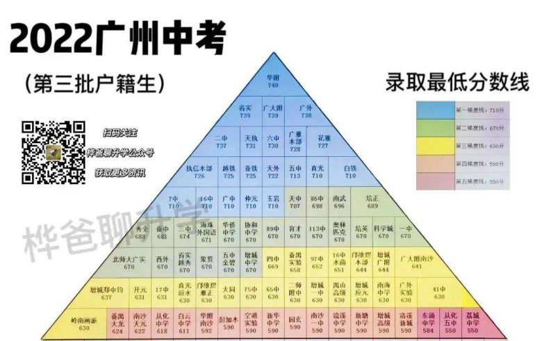 2022年广州中考各学校录取最低分数是多少（梯度图）-1