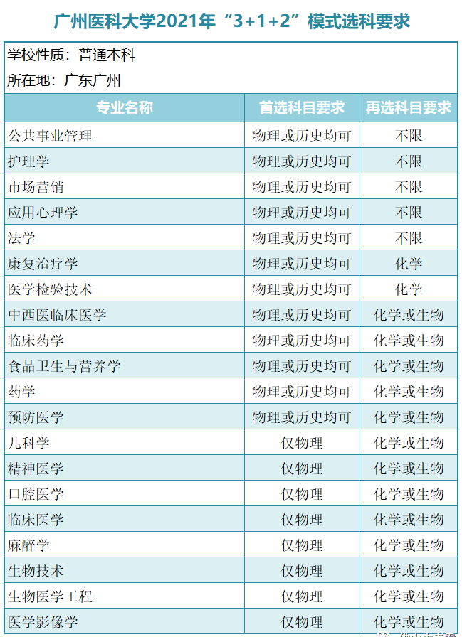 广东一本大学有哪些？新高考模式（3＋1＋2）广东本科学校选科要求-1