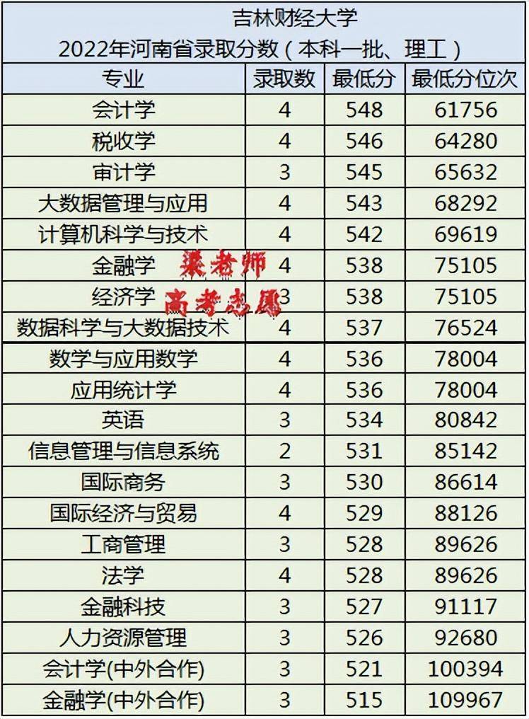 吉林财经大学简介（附：2022年录取分数线）-1