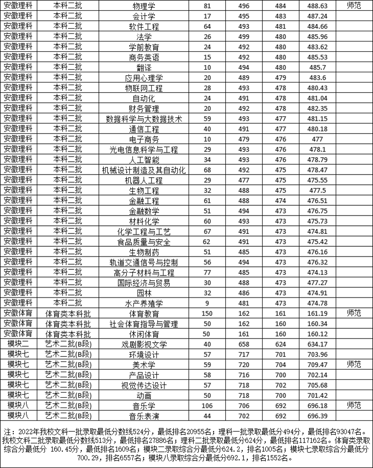 淮南师范学院怎么样好不好(附:2022年河南省录取分数)-1 淮南师范学院怎么样好不好(附:2022年河南省录取分数)-广东技校排名网
