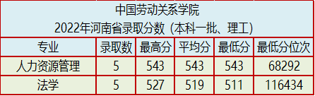 中国劳动关系学院简介(附:2022年河南省录取分数)-1 中国劳动关系学院简介(附:2022年河南省录取分数)-广东技校排名网