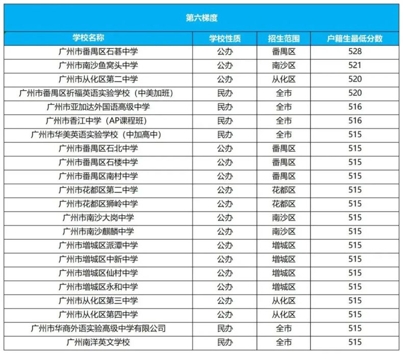 广州高中分为几个梯队（广州市高中学校排名）-1