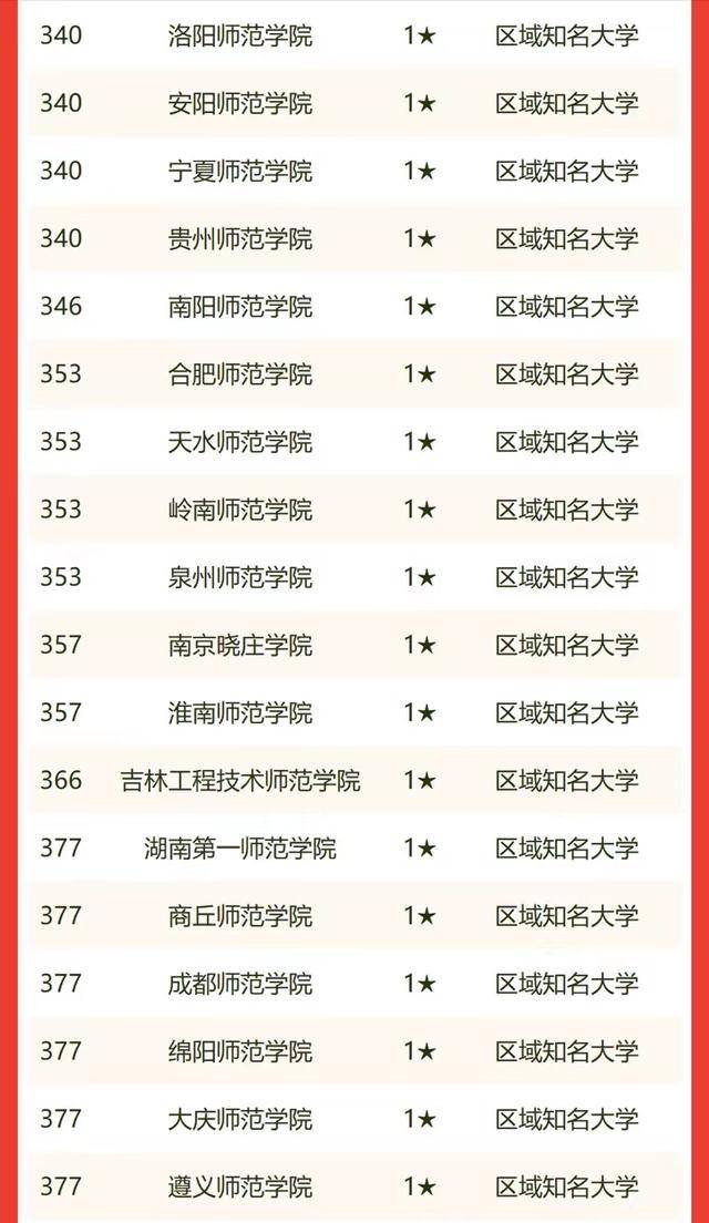 我国哪些师范类大学最好(附:中国师范大学排名)-1 我国哪些师范类大学最好(附:中国师范大学排名)-广东技校排名网