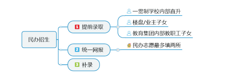 广州小升初方式有哪些-广州市升初中入学途径盘点-1