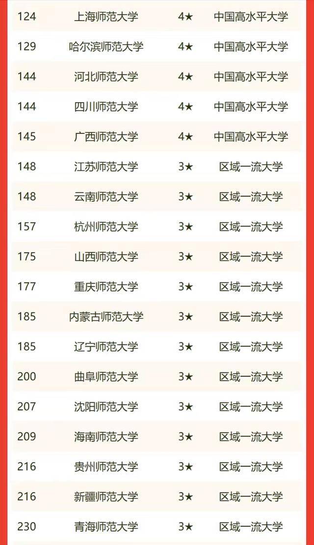 我国哪些师范类大学最好(附:中国师范大学排名)-1 我国哪些师范类大学最好(附:中国师范大学排名)-广东技校排名网