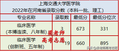上海交通大学医学部简介（附：2022年各省分专业录取分数）-1