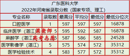 广东医科大学怎么样(附:2022年各科录取分数线)-1 广东医科大学怎么样(附:2022年各科录取分数线)-广东技校排名网