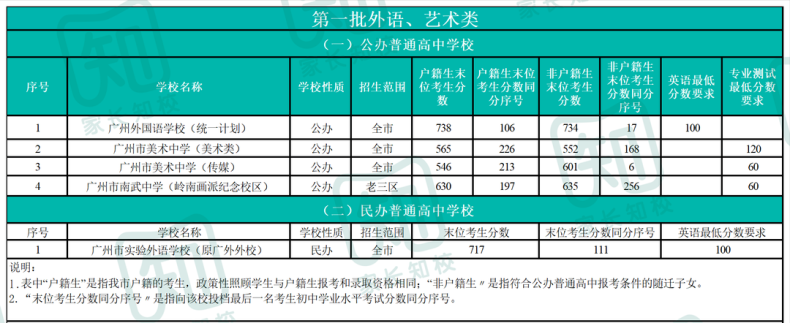 2022广州中考各批次录取分数线汇总（广州各个高中多少分录取）-1