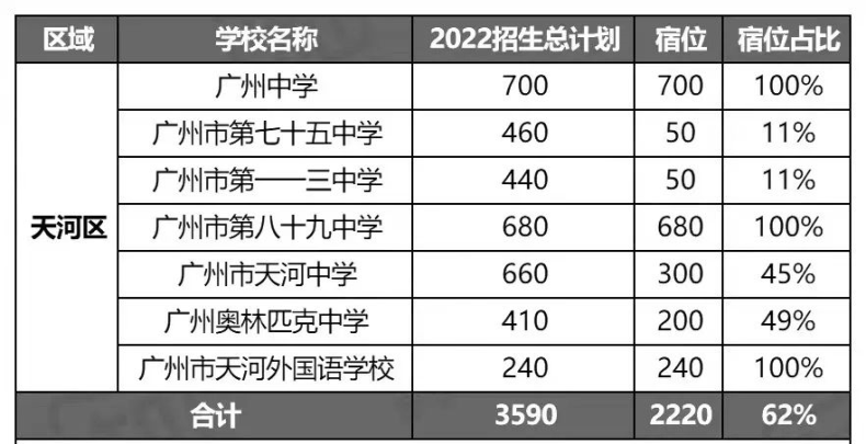 广州市高中学校有多少所（附：2022年招生计划及宿位情况）-1