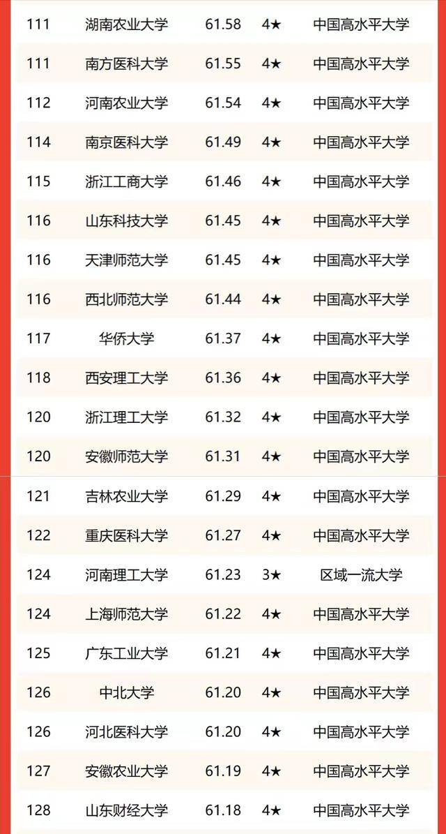 我国哪些双非高校值得推荐（附：双非高校最新排名）-1