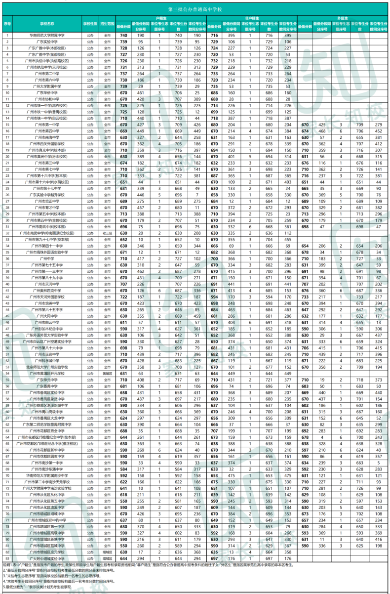 2022广州中考各批次录取分数线汇总（广州各个高中多少分录取）-1