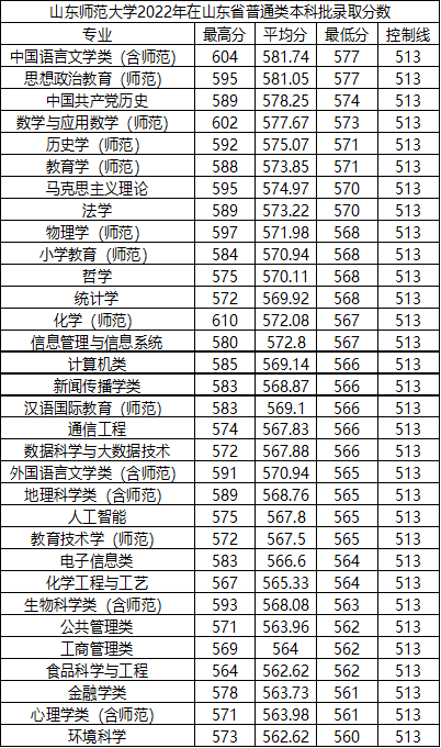 山东师范大学简介(附:2022年录取分数)-1 山东师范大学简介(附:2022年录取分数)-广东技校排名网