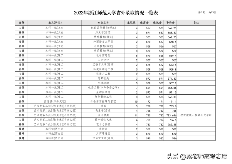 浙江师范大学简介（附：2022年分省分专业录取分数）-1