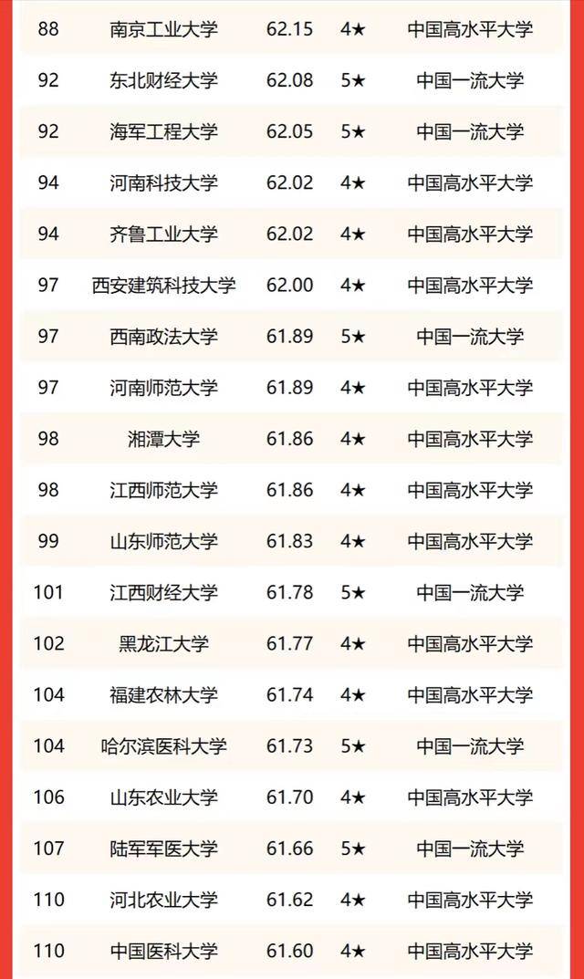 我国哪些双非高校值得推荐（附：双非高校最新排名）-1