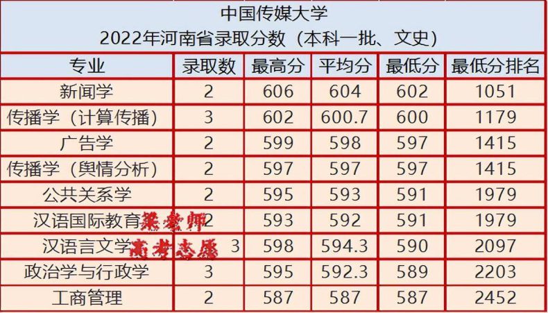 中国传媒大学2022年河南省录取分数（附：2023年报考建议）-1