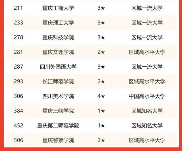 重庆哪些大学是比较好的(附:重庆市高校最新排名)-1 重庆哪些大学是比较好的(附:重庆市高校最新排名)-广东技校排名网