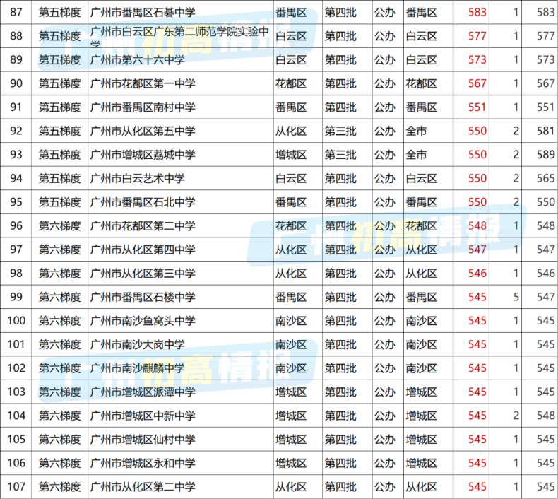 广东各分数段可选择高中学校盘点-2022中考各梯度学校汇总-1