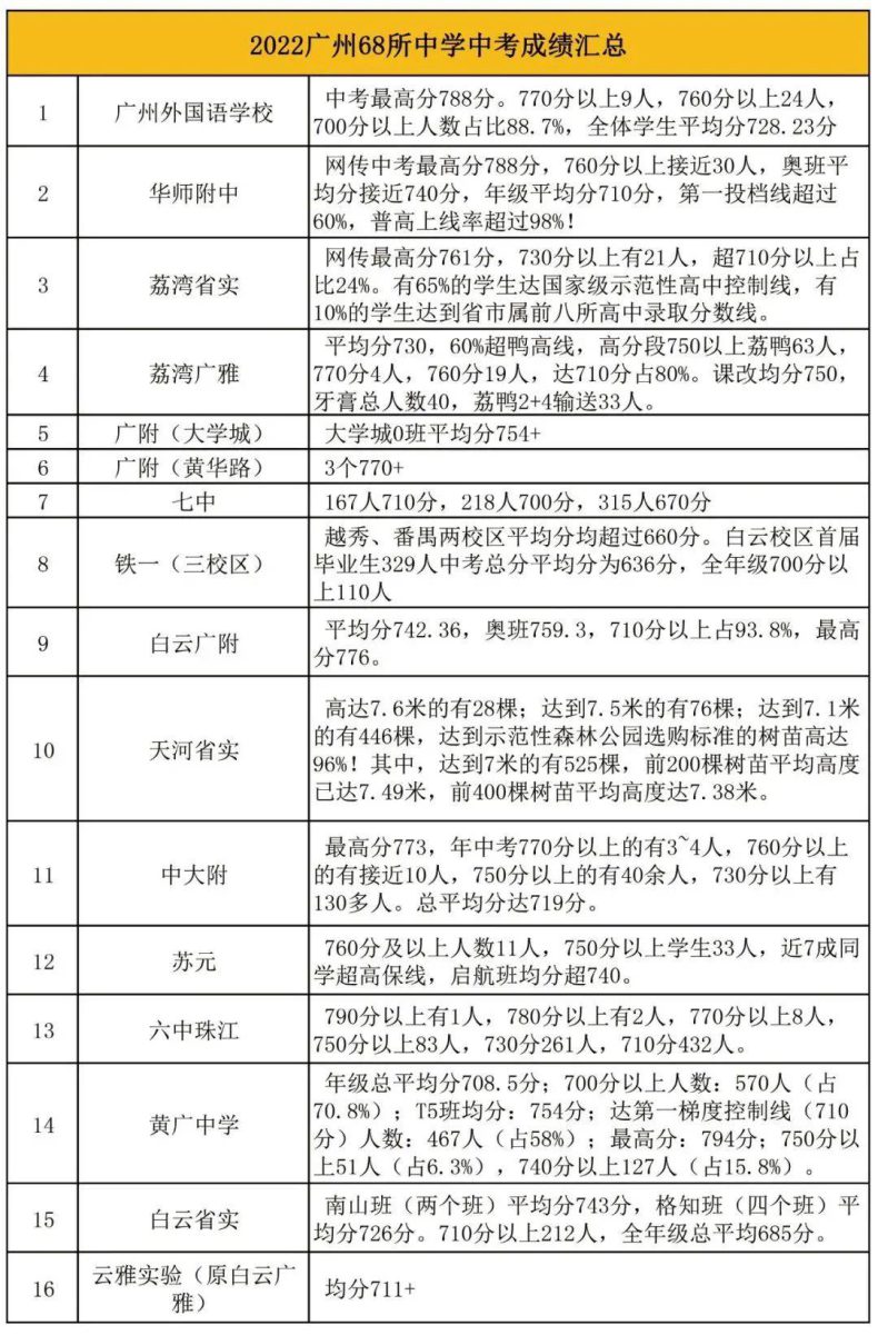 2022广州中学中考成绩汇总（广州初中中考成绩盘点）-1